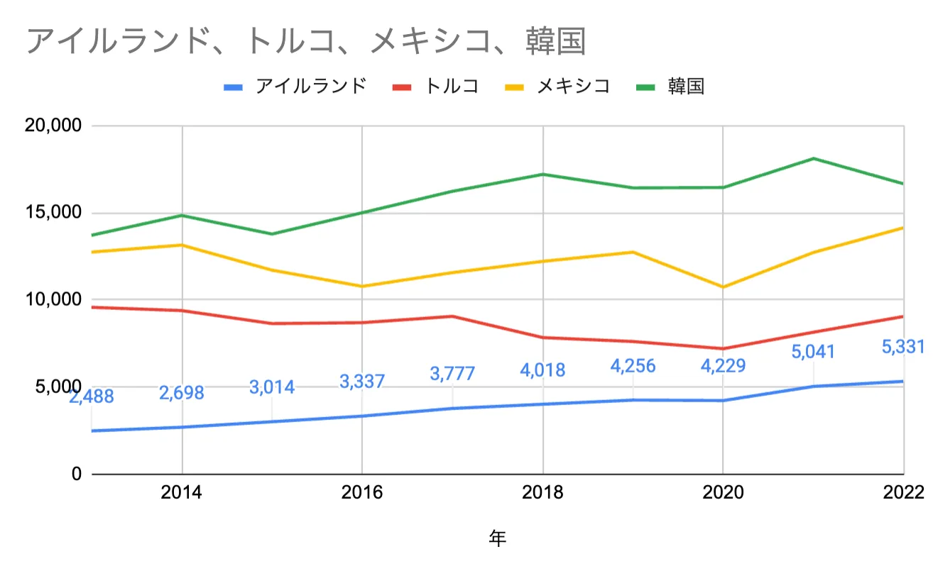 アイルランドにデータラベルを追加