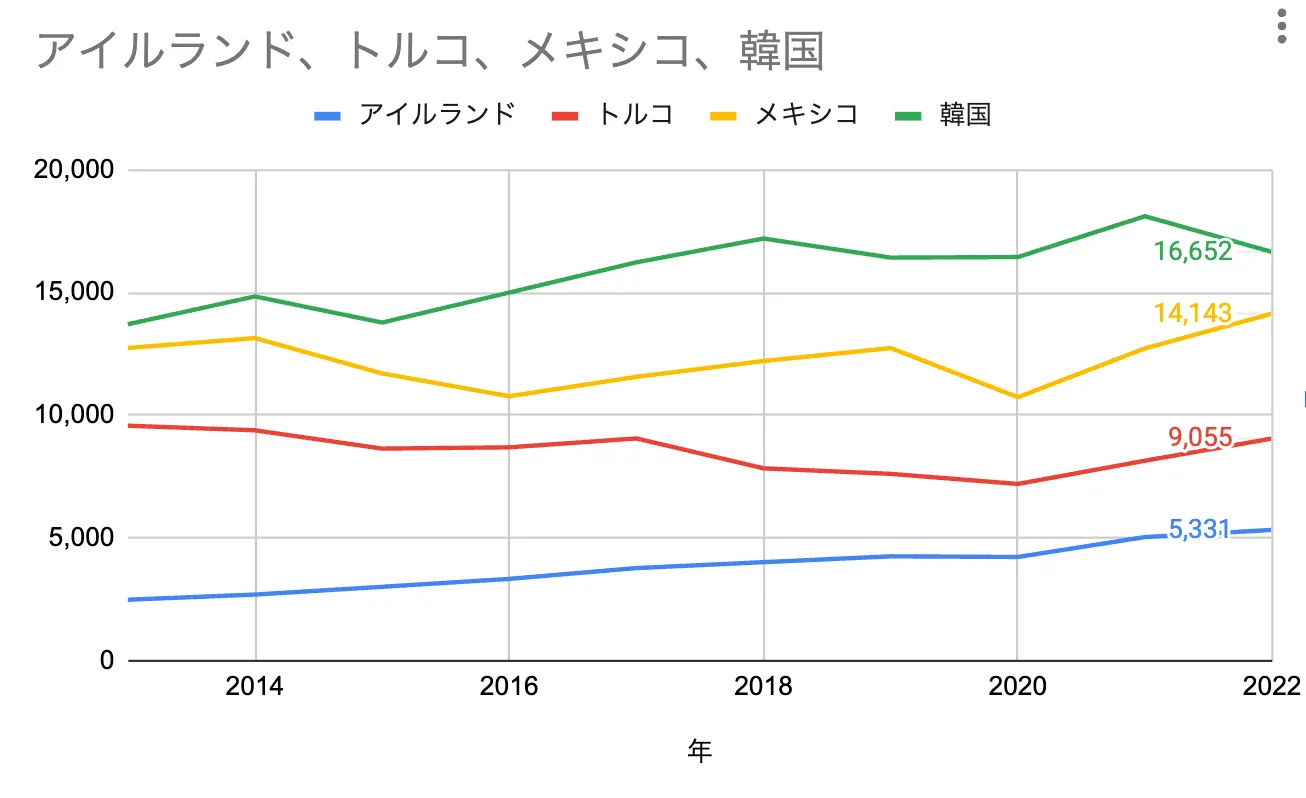 ラベル専用列を作り、左にした例