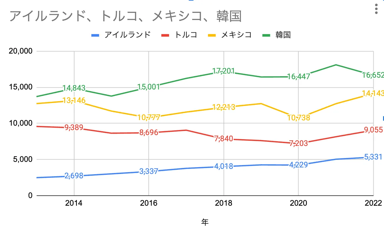 2年ごとにラベルを貼った例。専用列の数字を入れるか入れないかで決まる